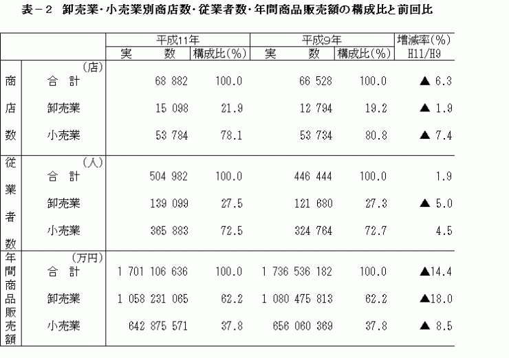 卸売業・小売業別商店数・従業者数・年間商品販売額の構成比と前回比