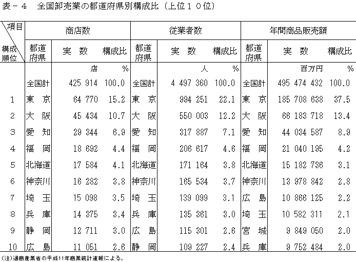 全国卸売業の都道府県別構成比