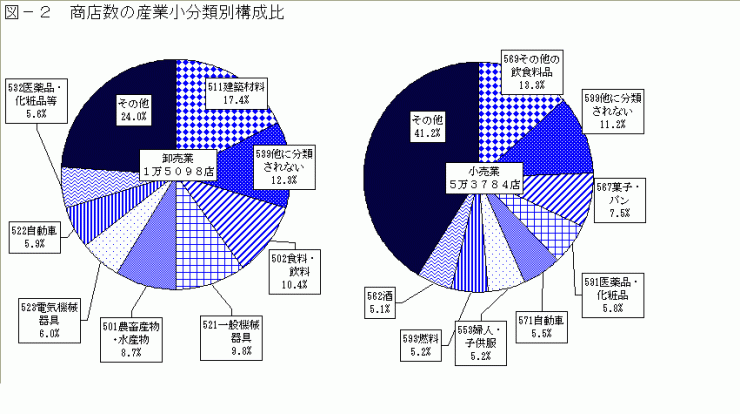 商店数の産業小分類別構成比