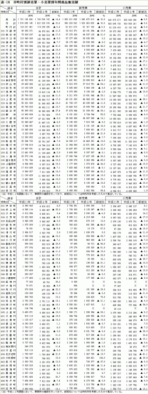 市町村別卸売業・小売業別年間商品販売額