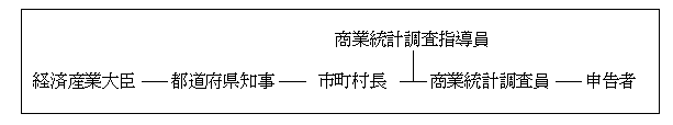 調査系統