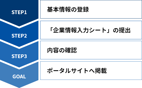 企業情報登録手順