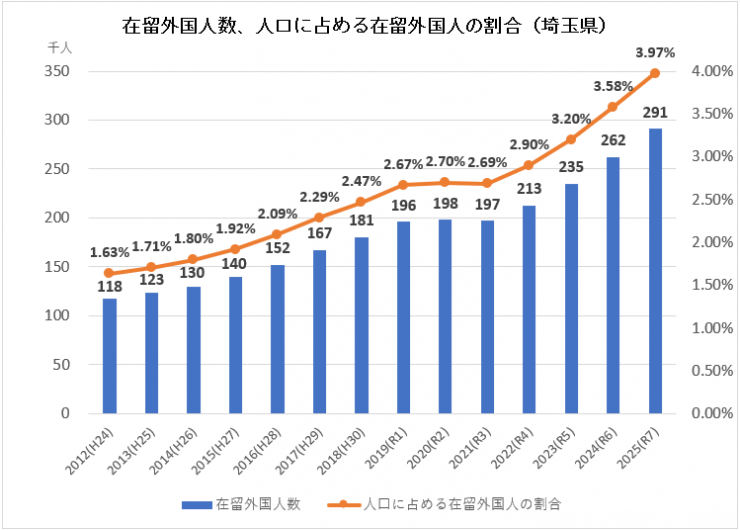 在留外国人数