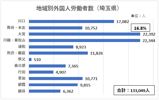 地域別外国人労働者数