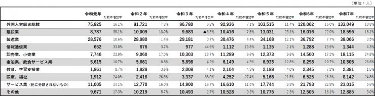 産業別業種別外国人労働者数