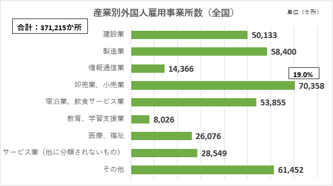 産業別外国人雇用事務所（全国）