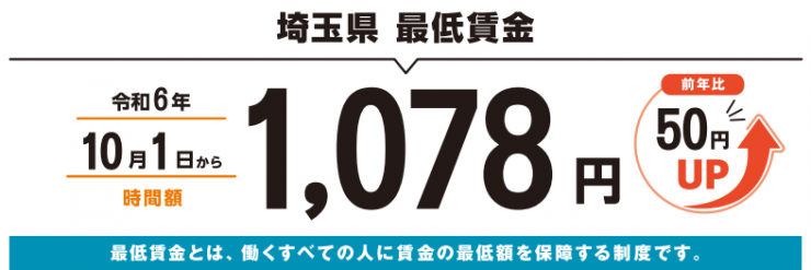 埼玉県 最低賃金 令和6年10月1日から時間額1078円 前年比50円アップ