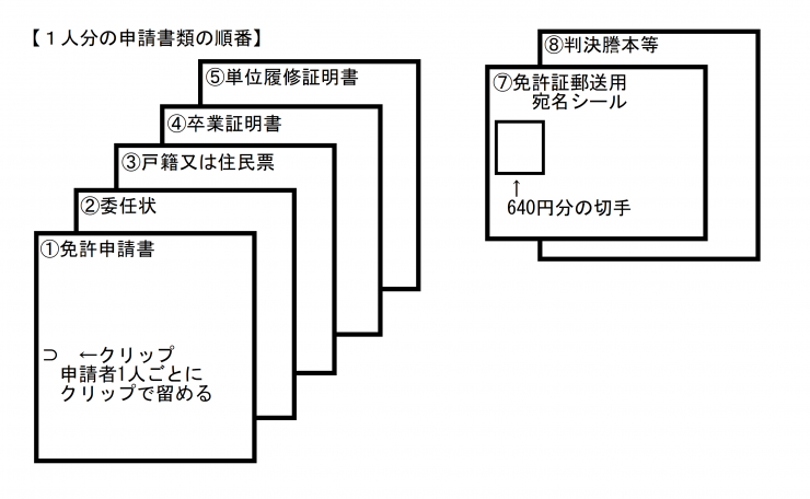 一括申請書類一式の図示