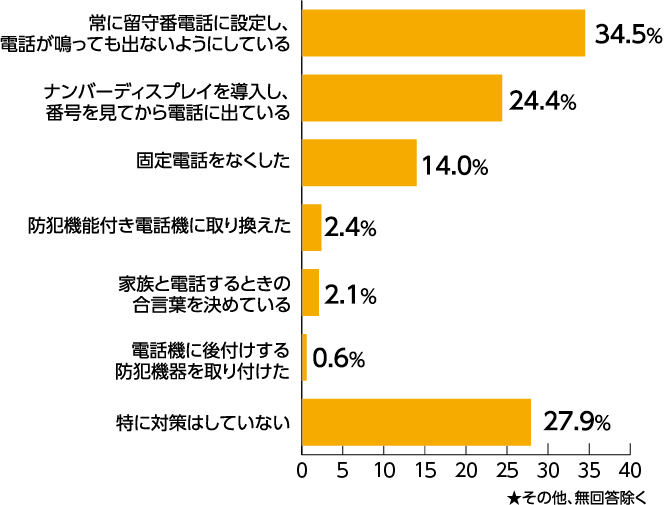 「特殊詐欺被害防止について」に対しての調査結果グラフ：「常に留守電に出ないように設定し、電話が鳴っても出ないようにしている」が34.5％で1位