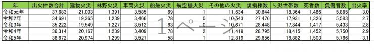 全国の出火件数