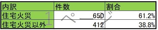 埼玉県の住宅火災件数