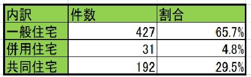 埼玉県の住宅火災の内訳