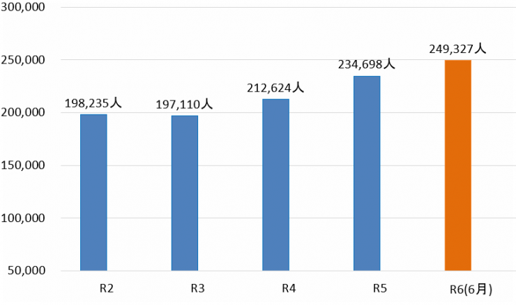 令和6年6月末在留外国人数推移