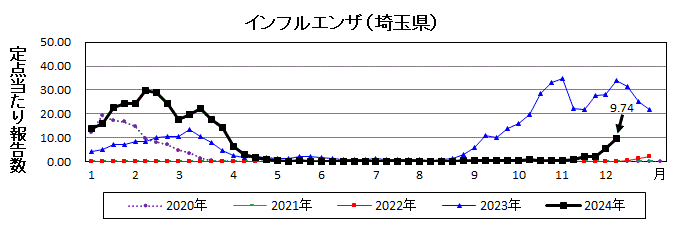 埼玉県インフルエンザ推移グラフ