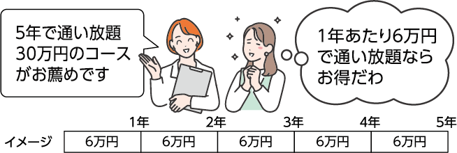 5年で通い放題30万円のコースがお薦めです 1年あたり6万円で通い放題ならお得だわ