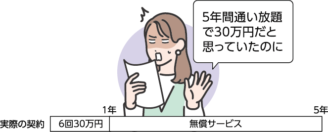 5年間通い放題で30万円だと思っていたのに