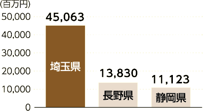 埼玉県はスパイス出荷額450億6300万円で第一位、第二位は長野県で138億3000万円、第三位は静岡県で111億2300万円