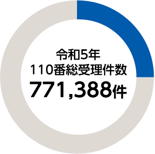 円グラフのイラスト：令和5年 110番総受理件数 771,388件