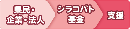 県民・企業・法人からシラコバト基金へご協力いただき、支援へつながる