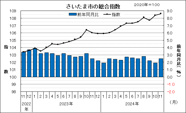 さいたま市の総合指数と前年同月比の動き