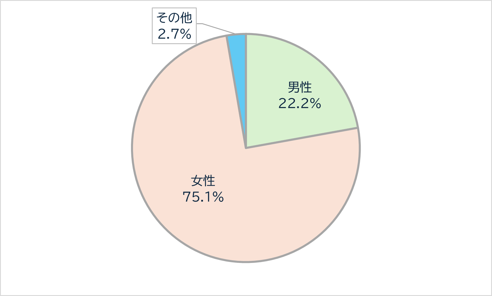 LINEアンケート回答者の性別を結果を表した円グラフ。女性の割合が75.1パーセントと一番多い。