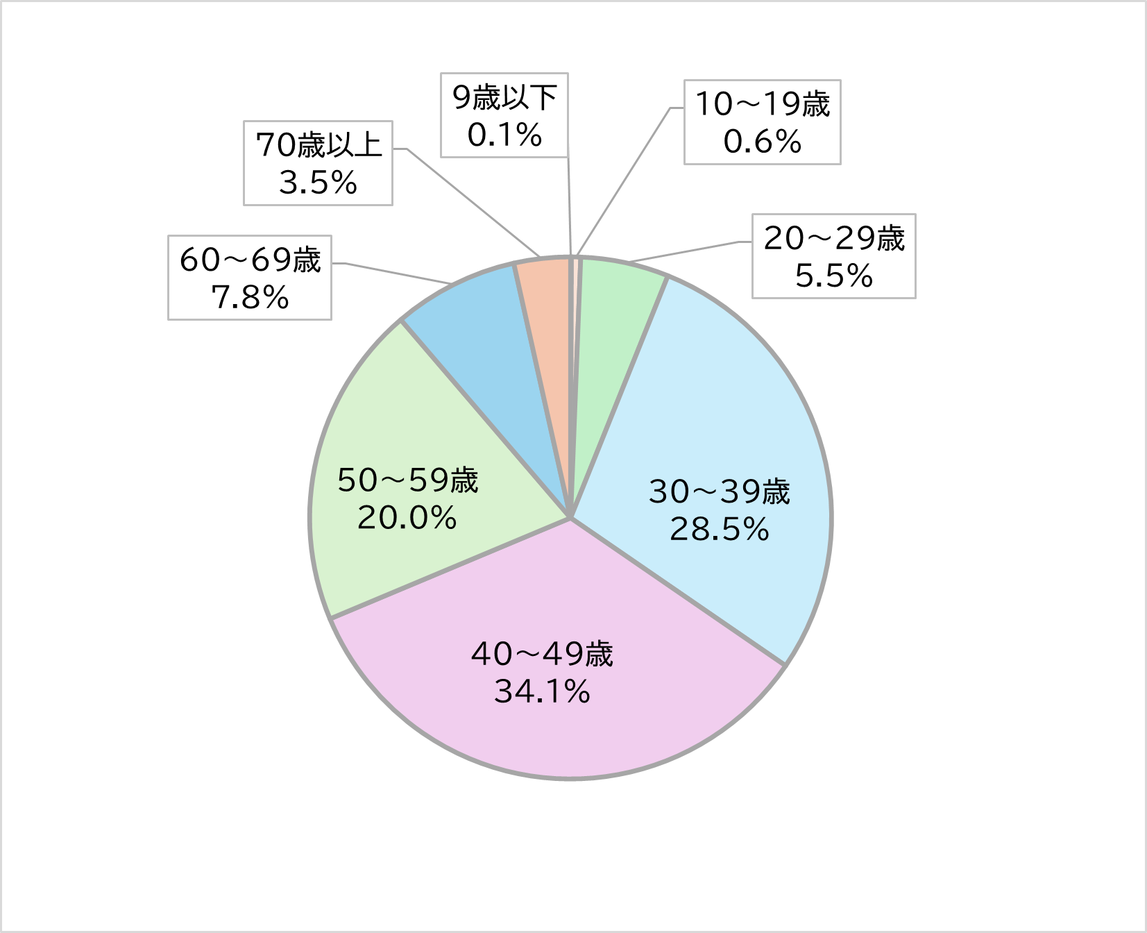 LINEアンケート回答者の年齢を結果を表した円グラフ。30代～40代の割合が62.6パーセントと高い。