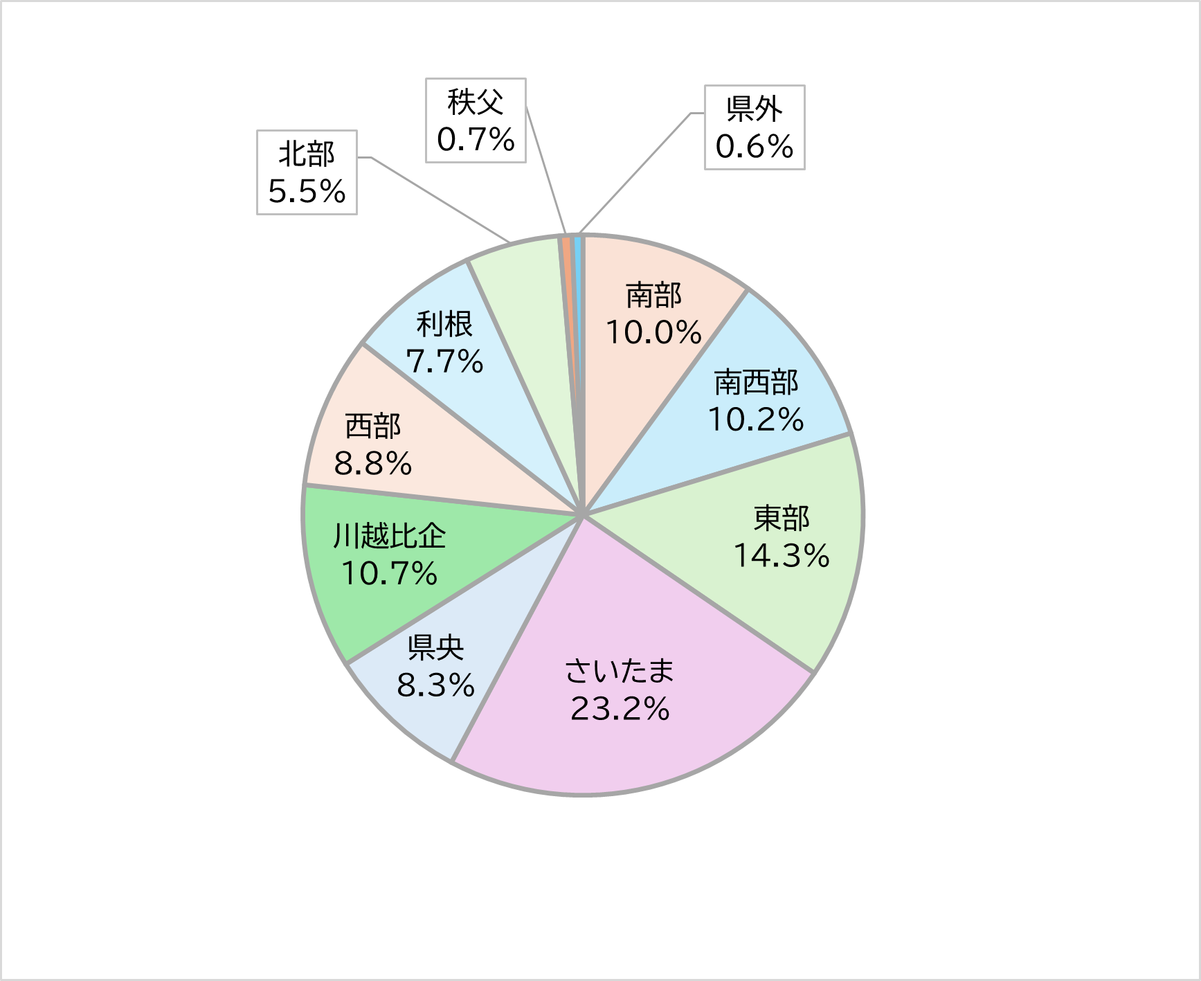 LINEアンケート回答者の居住地の結果を表した円グラフ。さいたま市の割合が23.2パーセントと高い。