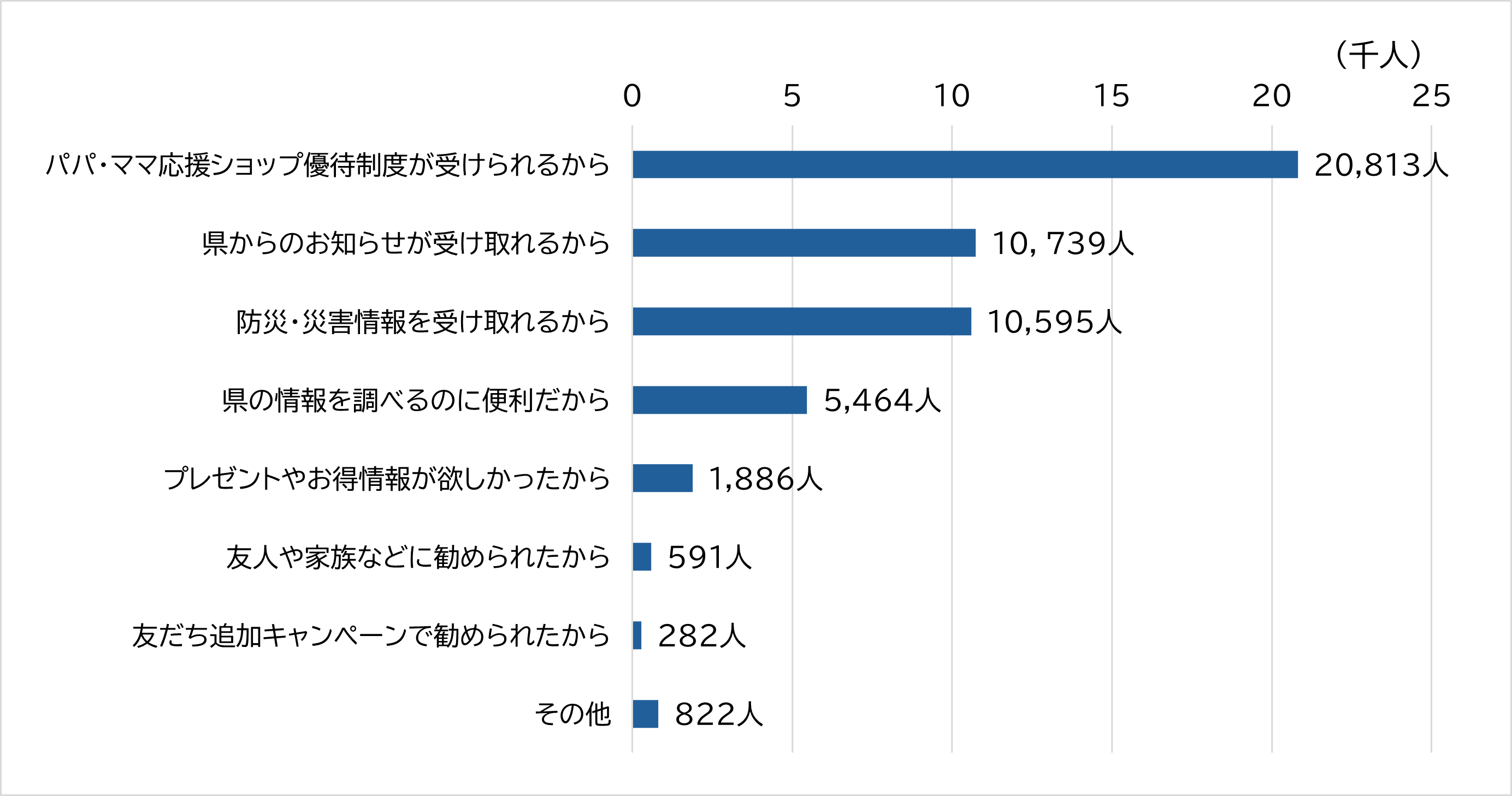 県公式LINEを登録したきっかけについて集計したグラフ。パパ・ママ応援ショップの優待が受けられるからと回答している人が20,813人と一番多い。