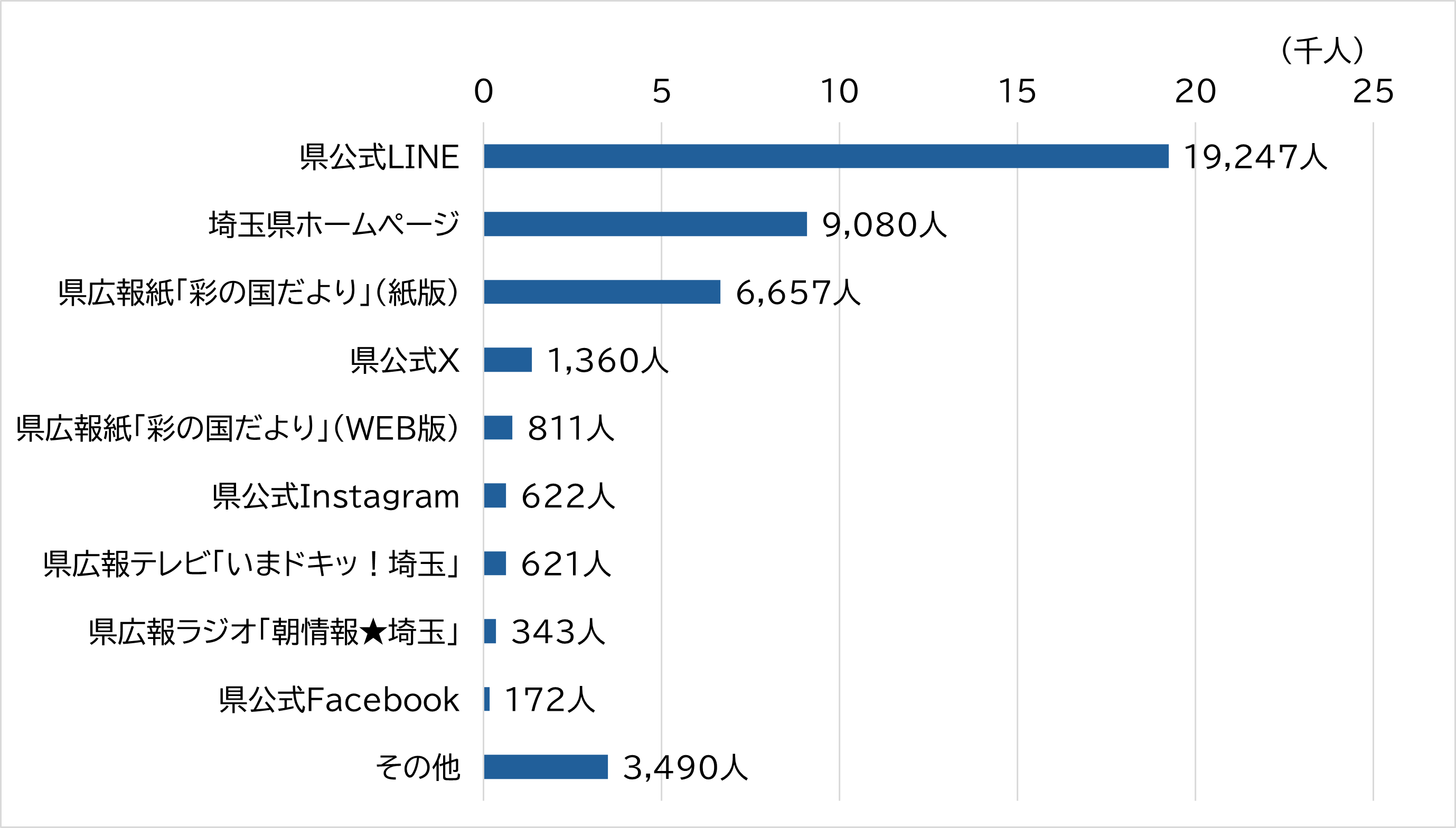 県政情報の入手先について集計したグラフ。県公式LINEを選択している人が19,247人と一番多い。