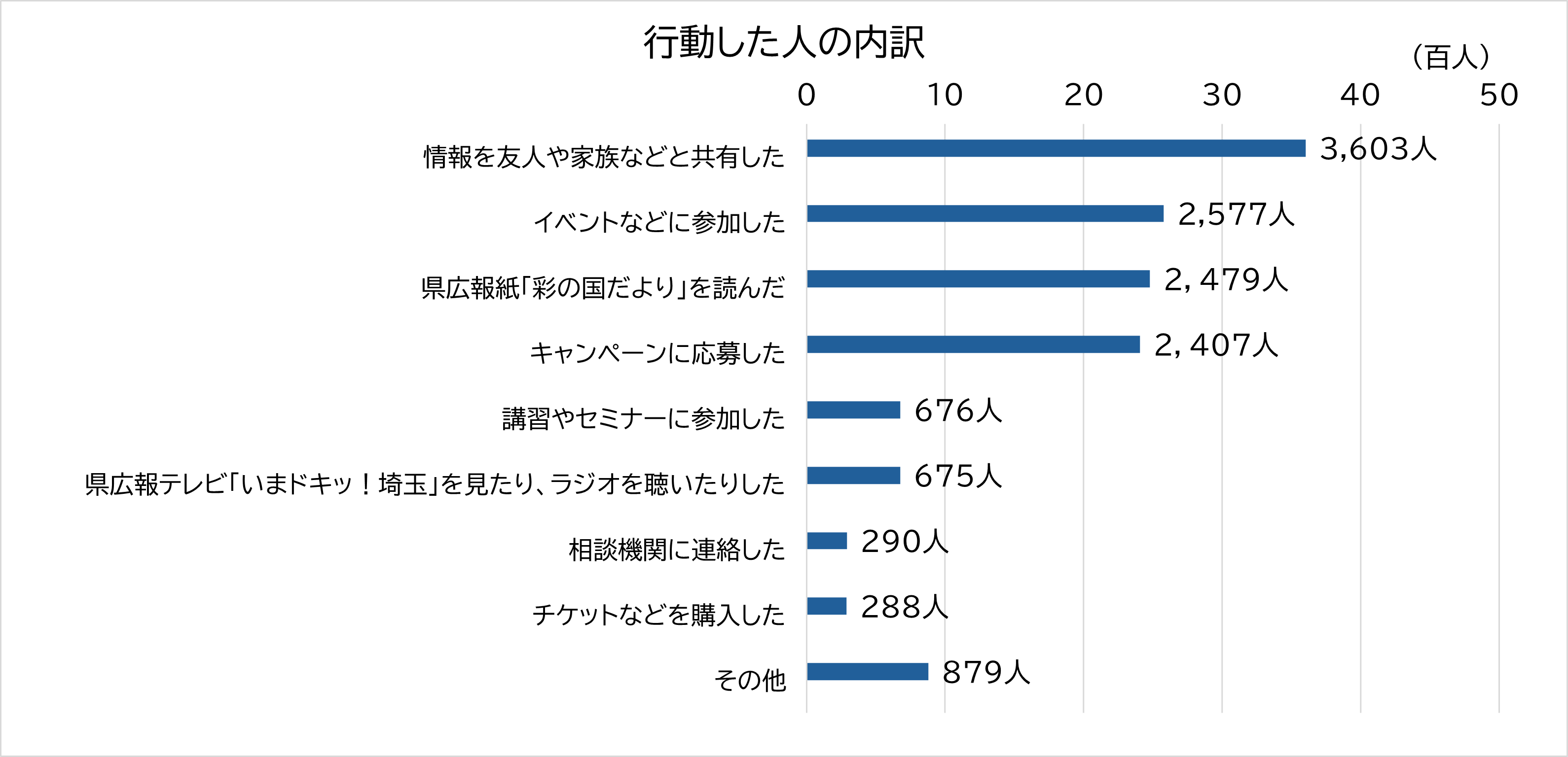 県公式LINEをきっかけとした行動について集計したグラフ。情報を家族等と共有した人が3603人と一番多い。