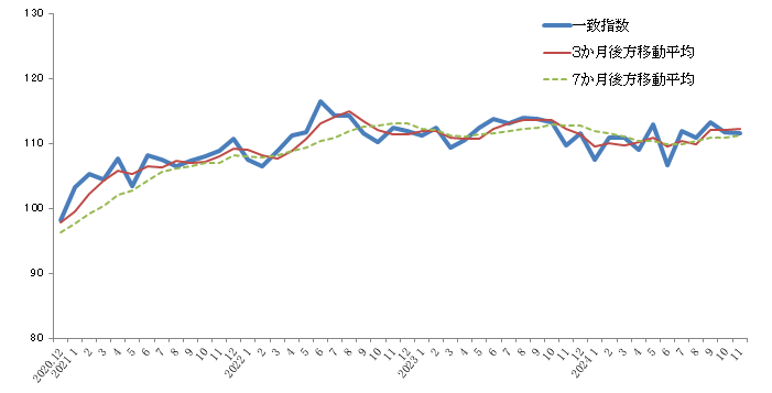 グラフ:景気動向指数CI一致指数の折れ線グラフ2020年12月から2024年11月まで