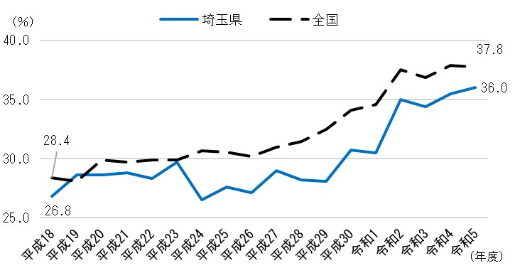 裸眼視力1.0未満の小学生の割合を示すグラフ