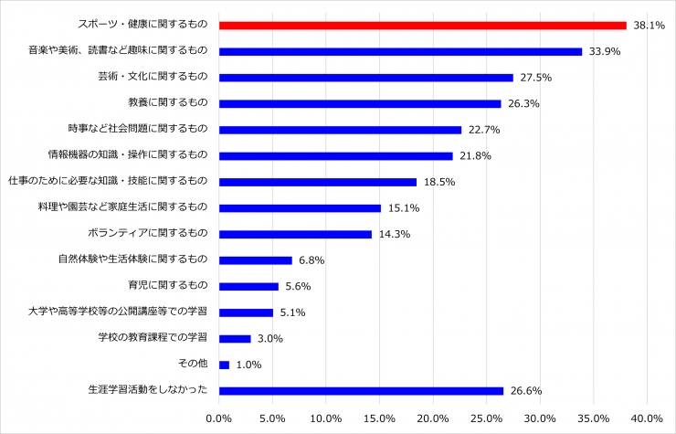 【グラフ】一年間に取り組んだ生涯学習活動について