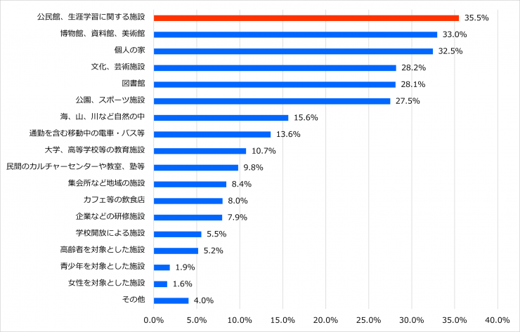 【グラフ】一年間に取り組んだ生涯学習活動の実施場所