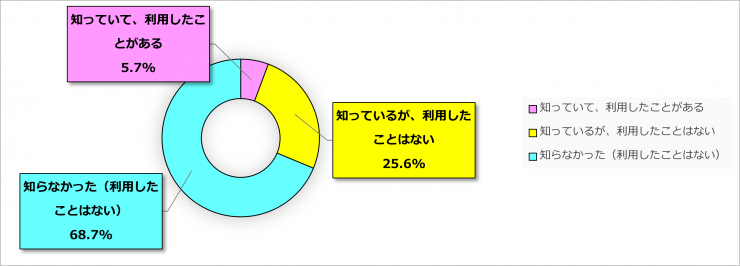 【グラフ】「生涯学習ステーション」の認知及び、利用状況について