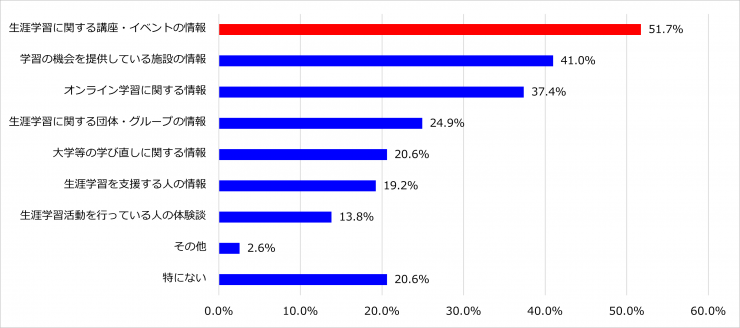 【グラフ】「生涯学習ステーション」で充実してほしい情報