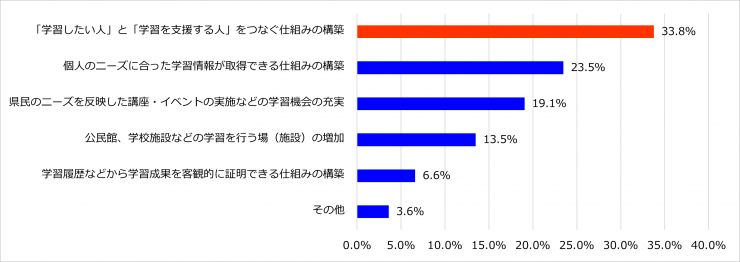 【グラフ】生涯学習活動を進めるために取り組むべきこと