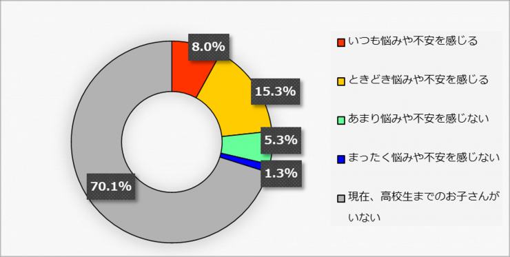 【グラフ】子育ての悩みや不安について（実態）