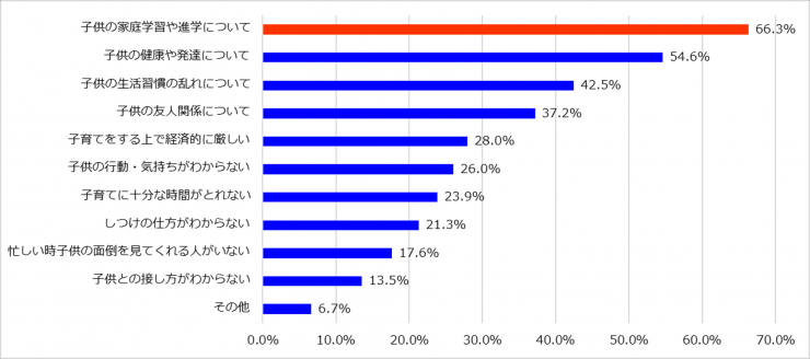 【グラフ】子育ての悩みや不安の内容について