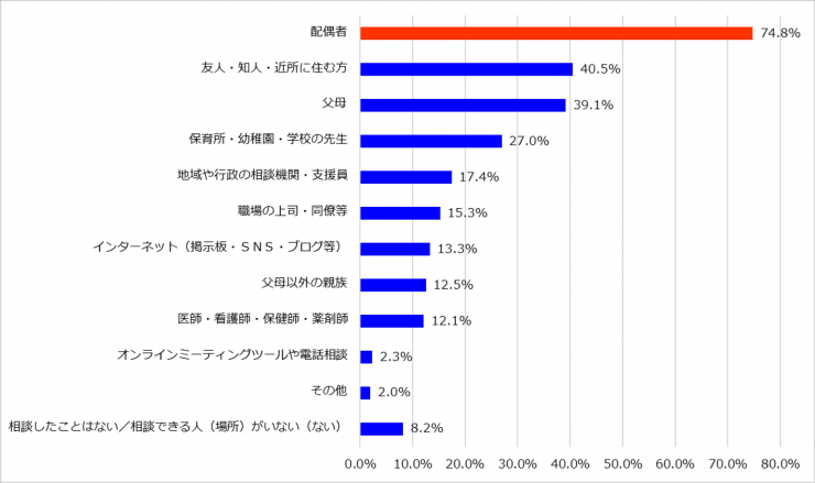 【グラフ】子育ての悩みや不安の相談先について（実態）