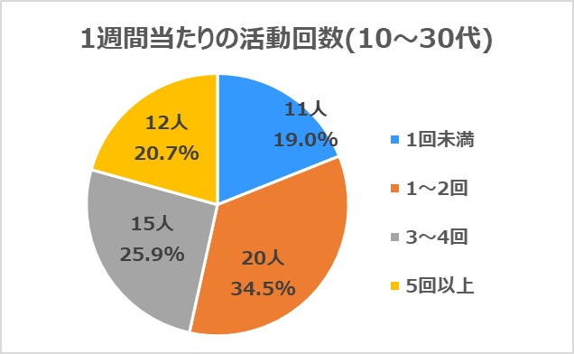 10代から30代活動回数