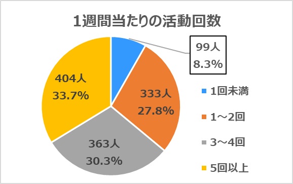 一週間当たりの活動回数