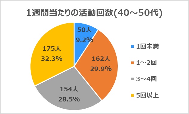 40代から50代活動回数