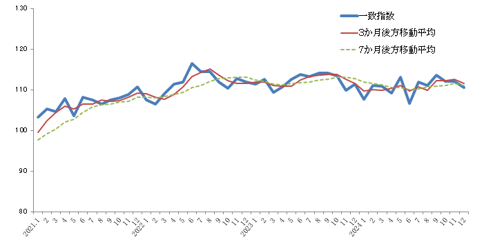 グラフ:景気動向指数CI一致指数の折れ線グラフ2021年1月から2024年12月まで
