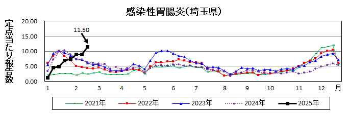 埼玉県感染性胃腸炎推移グラフ
