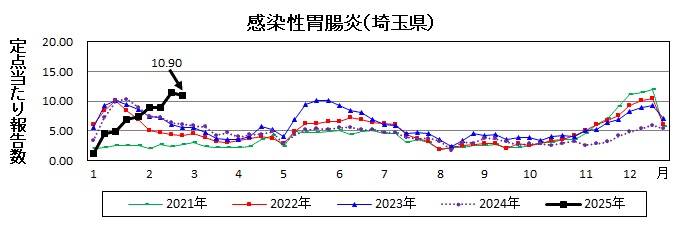 埼玉県感染性胃腸炎推移グラフ
