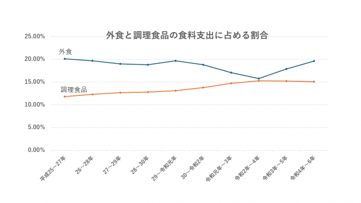 外食と調理食品の食料支出に占める割合