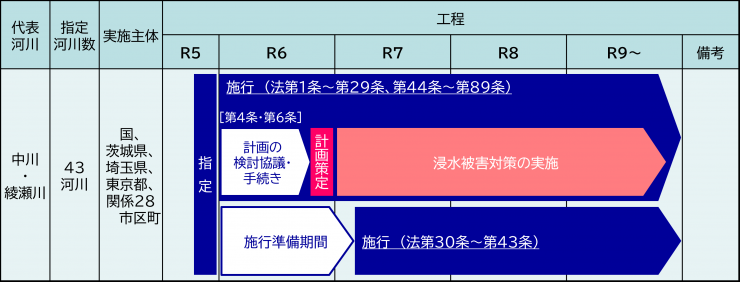 中川・綾瀬川流域ロードマップ