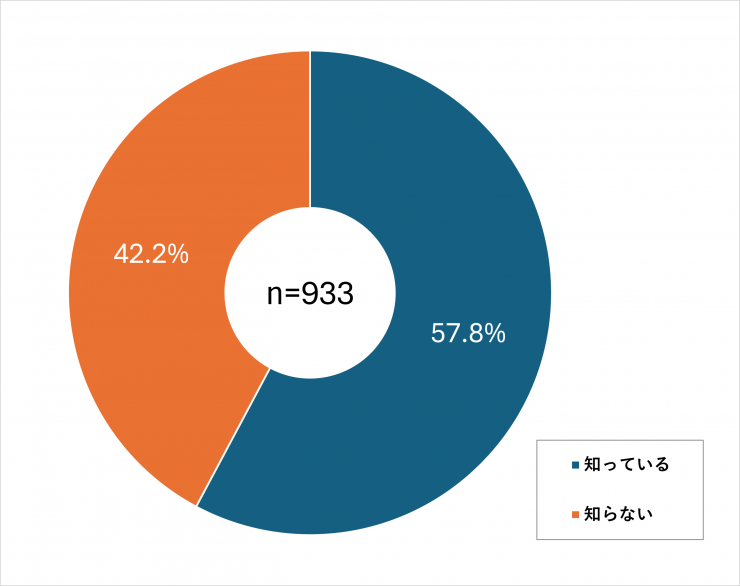 質問1の回答結果を表したグラフ