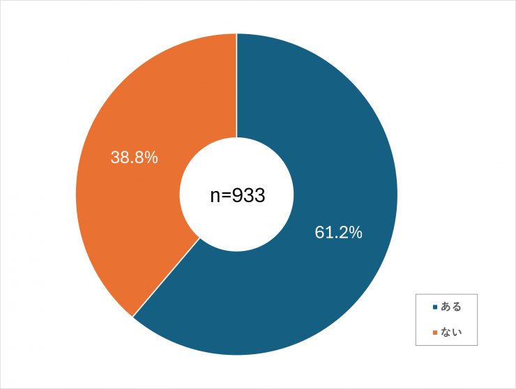質問4の回答結果を表したグラフ